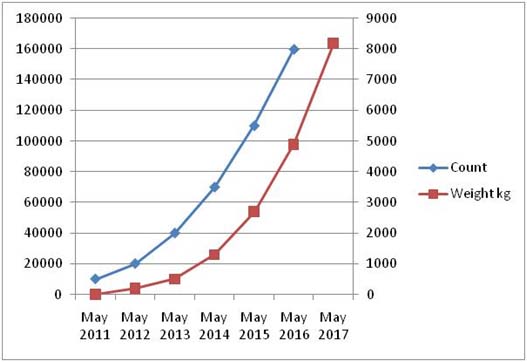 croissance