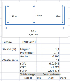 calcul de débimétrie