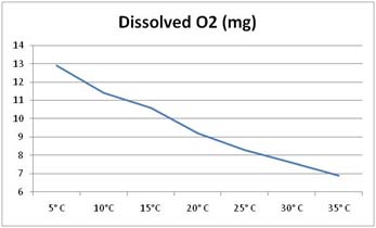 courbe oxygene dissous