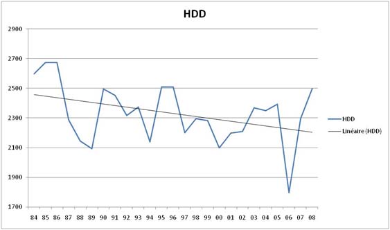 courbe HDD